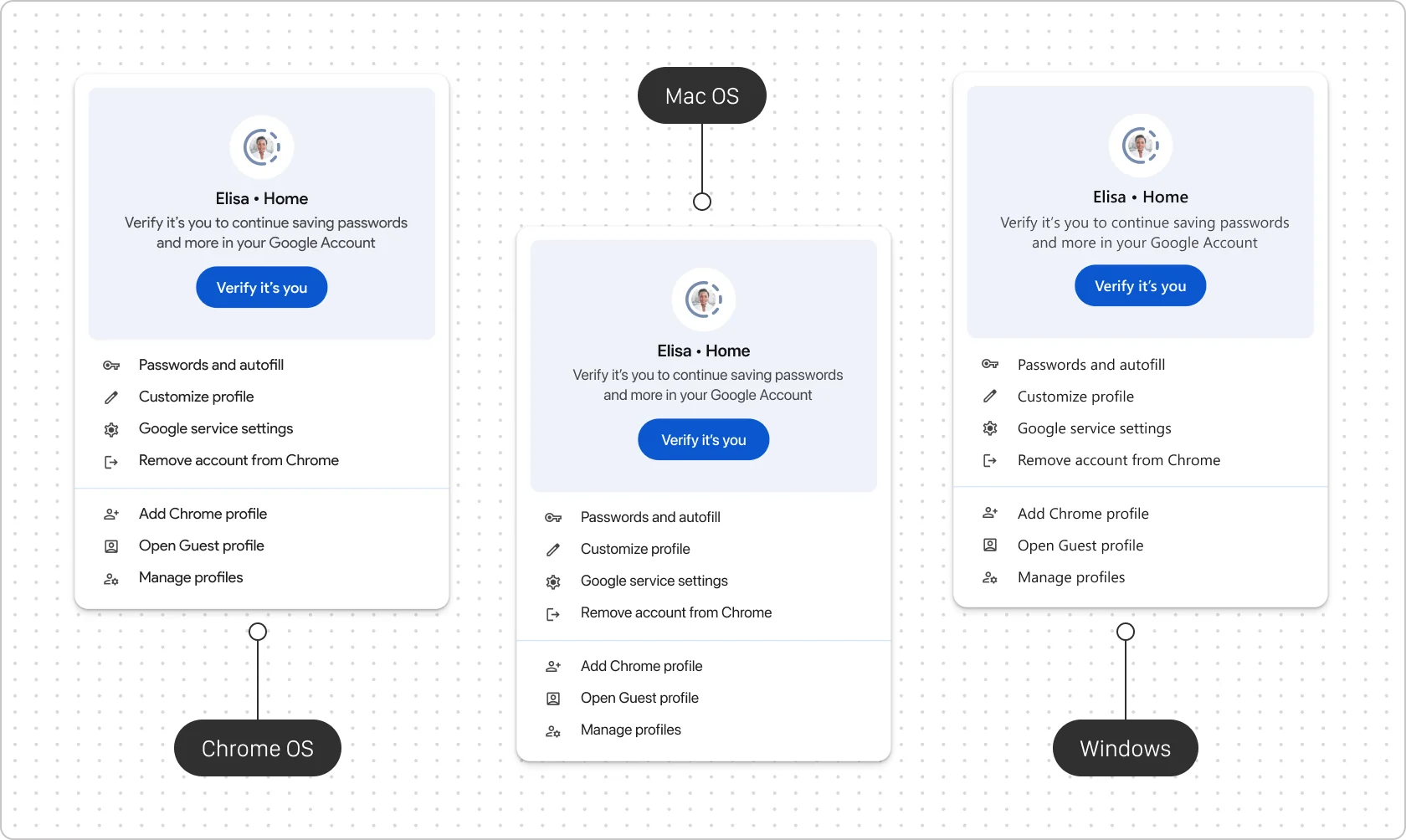 The same Chrome profile menu rendered for Chrome OS, macOS and Windows