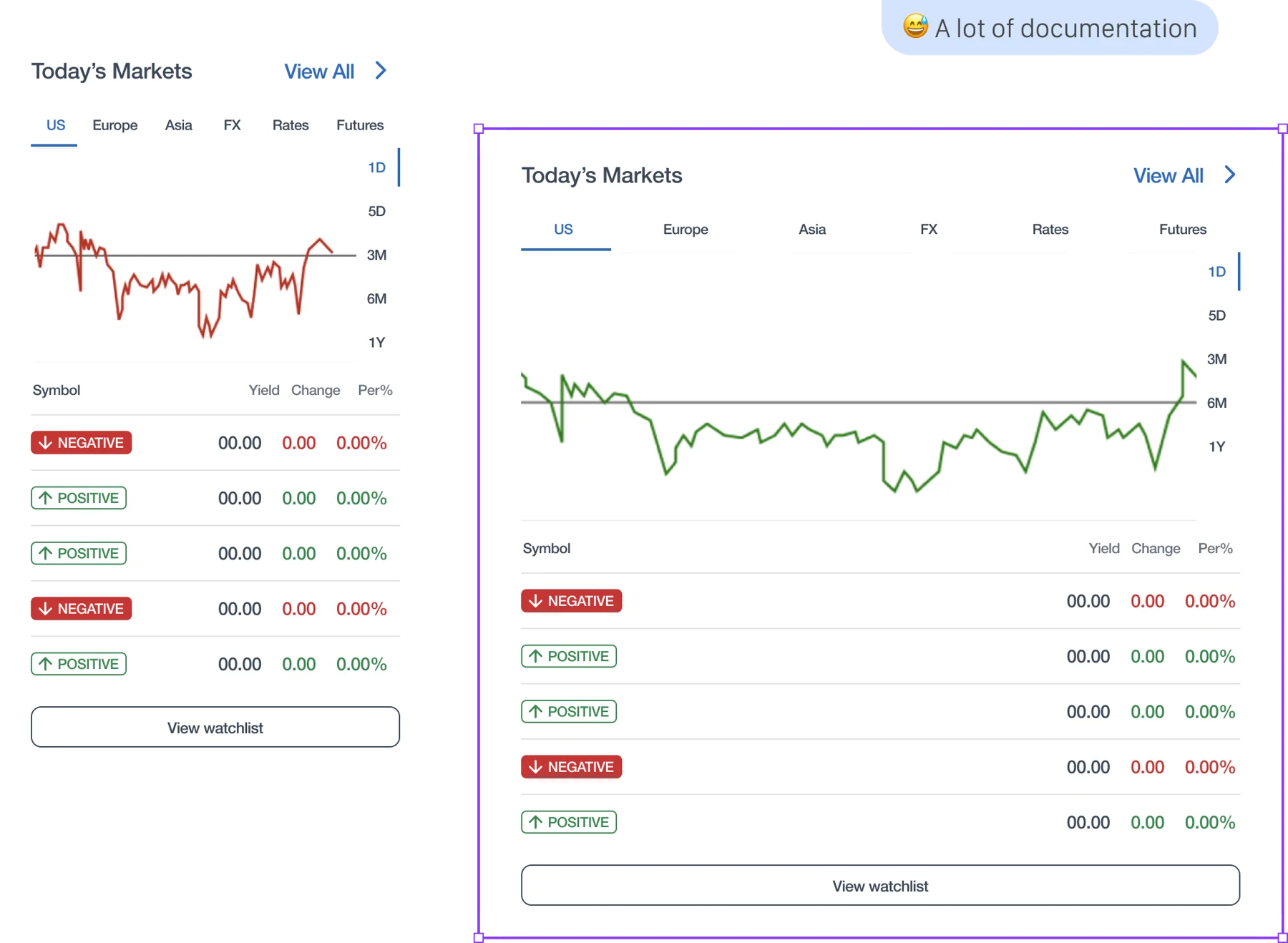 Today’s Markets widget before and after: the improved version is responsive with tabs, chart and watchlist rows