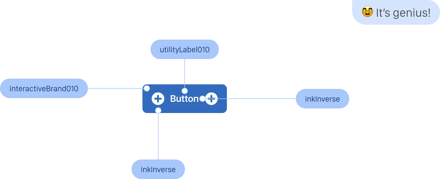 A button with its tokens mapped: utilityLabel010, interactiveBrand010 and inkInverse